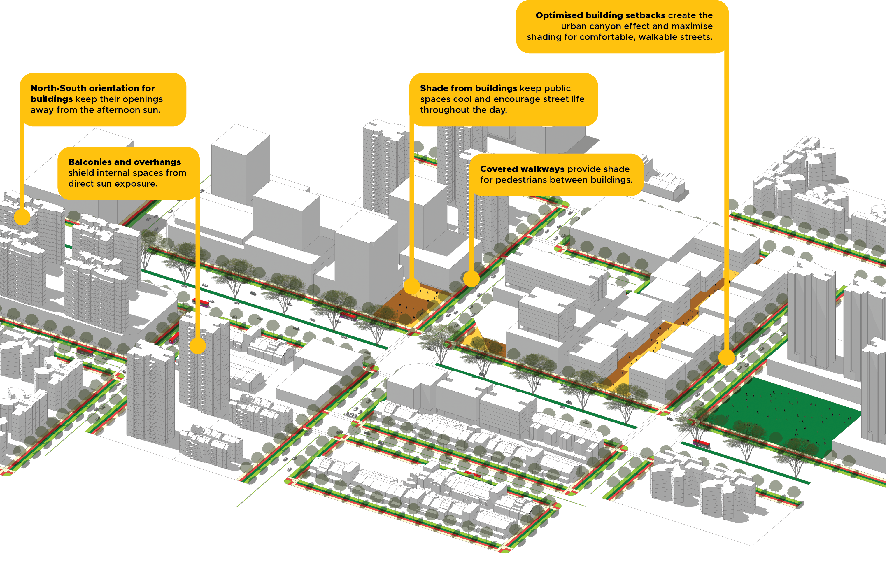 Isometric view of an urban plan highlighting building orientation, setbacks, overhangs and walkways that create shade for pedestrians and walkable streets.